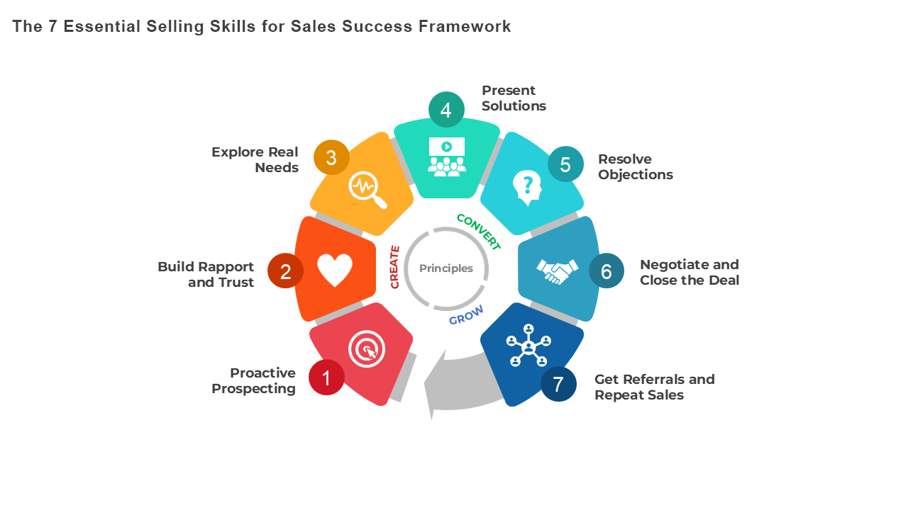 The 7 Essential Selling Skills Model